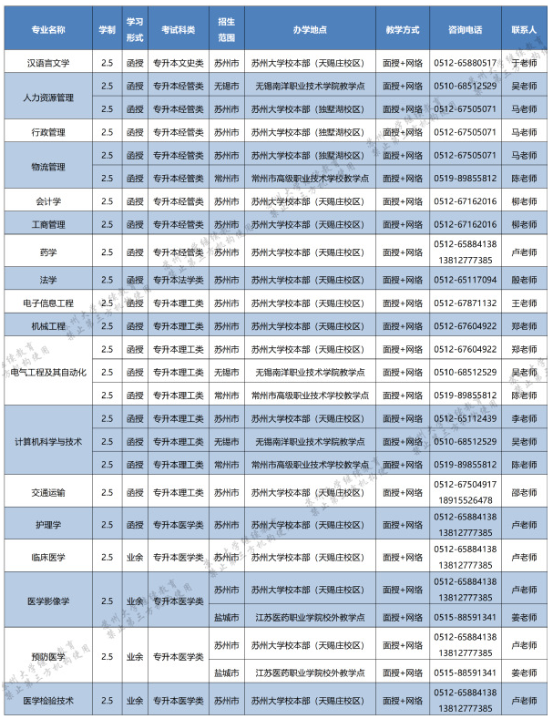 蘇州大學成人高考報名專業有哪些？