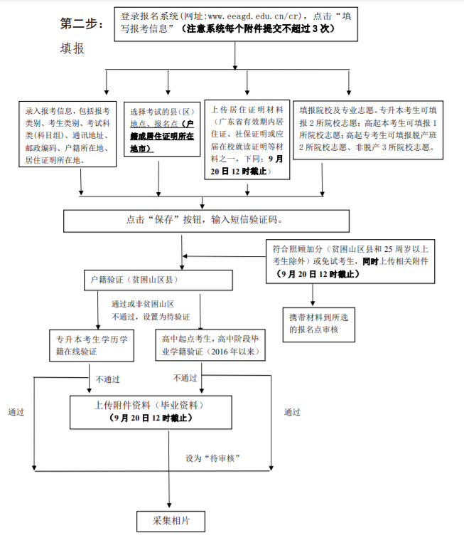 廣東松山職業技術學院成考報名流程是什么？