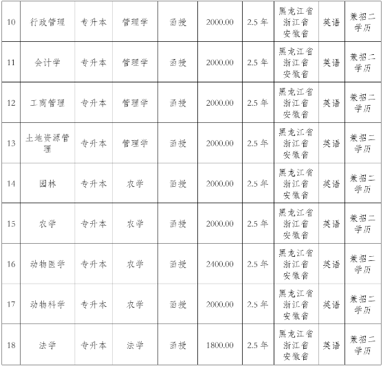 東北農業大學2022年高等學歷繼續教育招生簡章