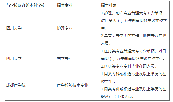 四川中醫藥高等專科學校自學考試招生專業有哪些？