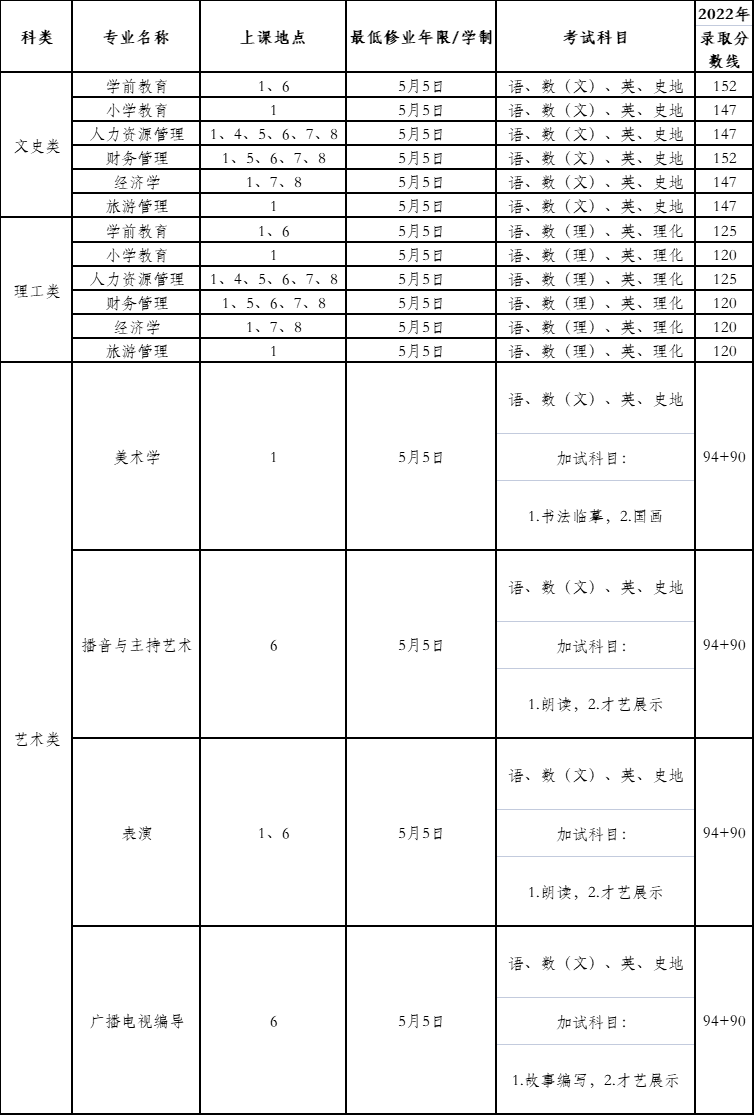 上海師范大學2023年成人高等教育招生簡章