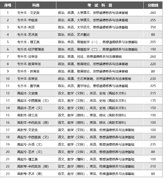云南成人高考多少分錄取分數線? 云南成人高考多少分錄取分數線?
