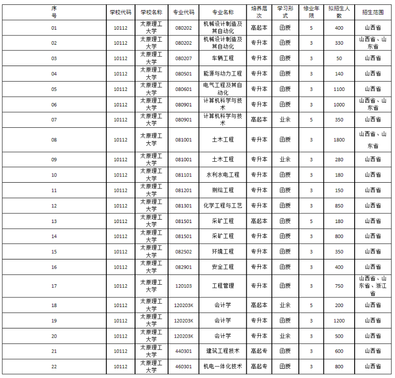 太原理工大學成人高考招生計劃是什么？