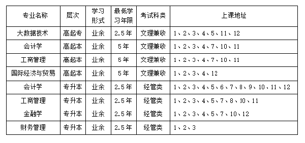 上海立信會計金融學院成人高考招生專業有哪些？
