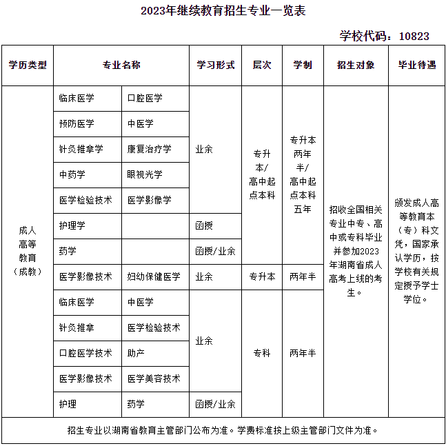 長沙醫學院成考招生計劃是什么？