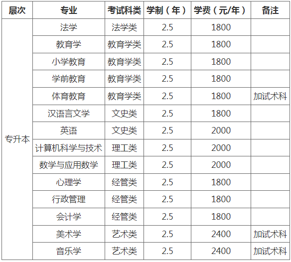 哈爾濱師范大學成人高考報名費用是什么？