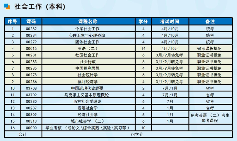 成都信息工程大學2023年高等教育自學考試招生簡章
