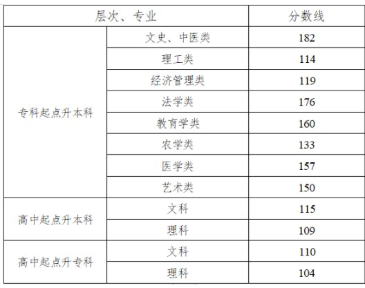 湖南往年成人高考要多少分? 湖南往年成人高考要多少分?