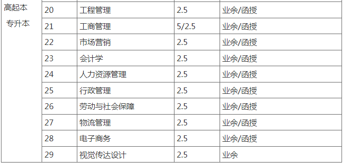 武漢科技大學成人高考招生計劃是什么？