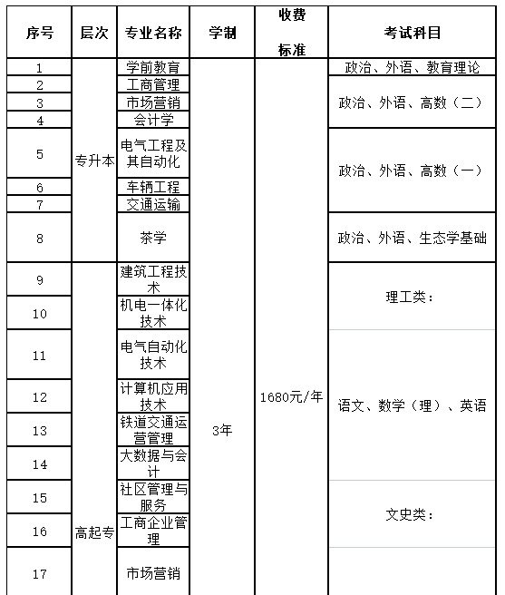 福建開放大學2023年高等學歷繼續教育招生簡章