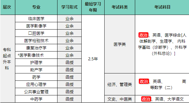 溫州醫科大學成人高考有什么招生專業？
