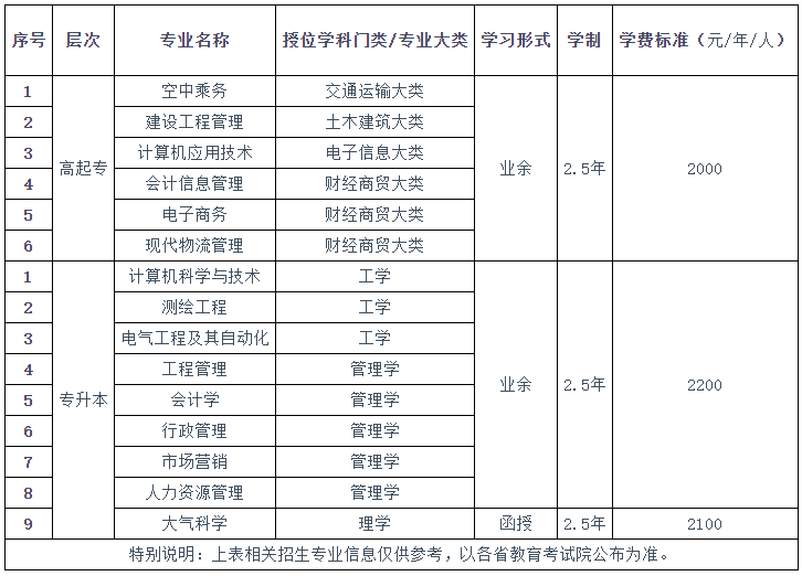 成都信息工程大學成人高等教育2022年招生簡章