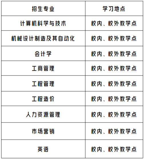 廣州華立學院成人高考招生專業有哪些？