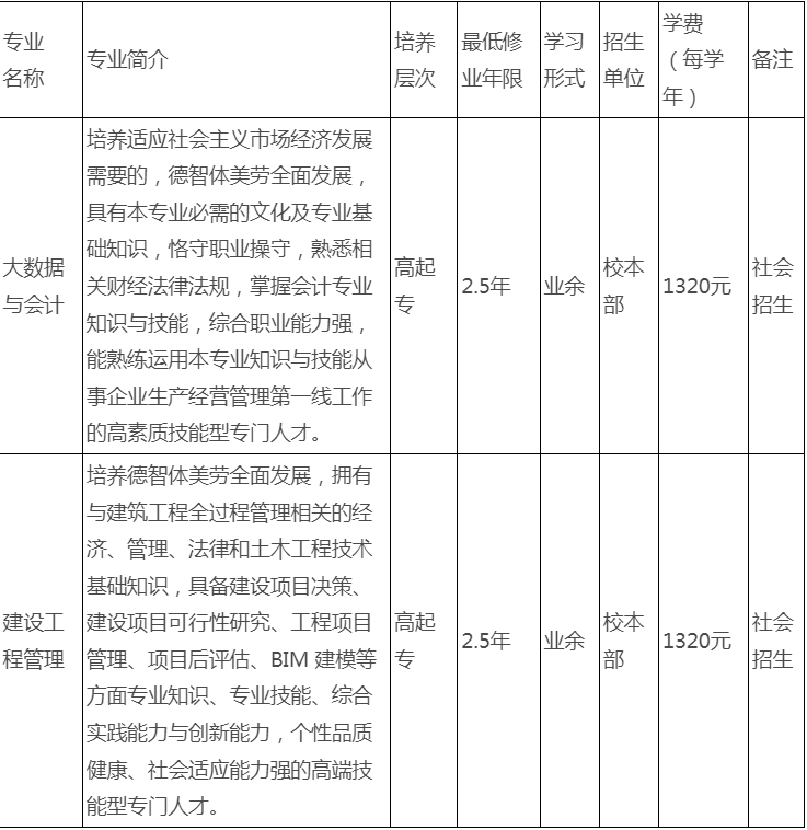 安徽審計職業學院成人高考招生專業？