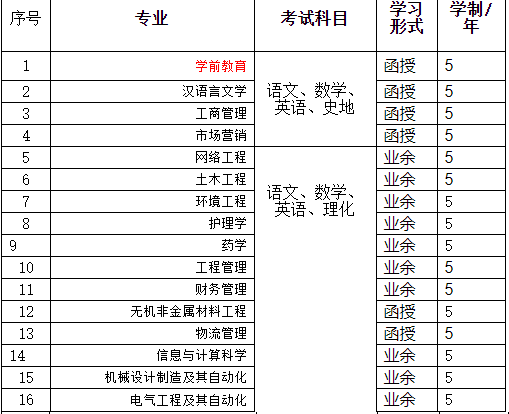 湖北理工學院成人高考有哪些招生專業？