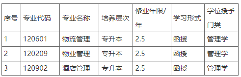 新鄉學院繼續教育學院關于2023年擬申報新增高等繼續教育本科專業的公示
