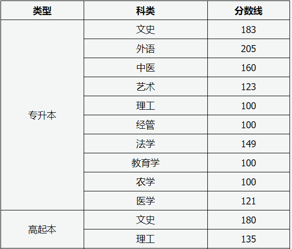 成人高考山西本科分數線2023? 成人高考山西本科分數線2023?
