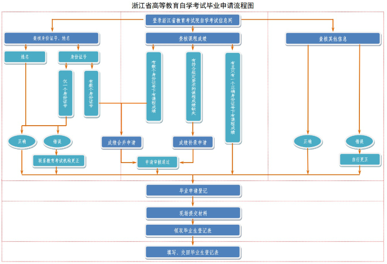 浙江省2024年上半年高等教育自學考試畢業申請辦理公告