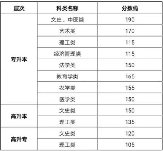 甘肅成人高考錄取分數線? 甘肅成人高考錄取分數線?