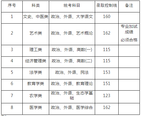 上海成人高考專升本要考多少分數線？