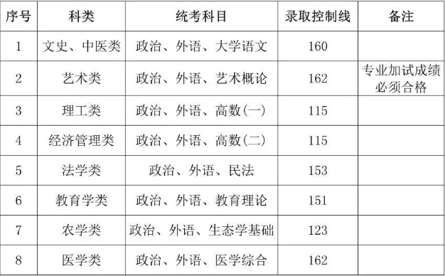 上海成人高考各校專升本錄取分數線？
