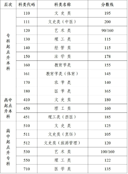 成人高考南京的錄取分數線？