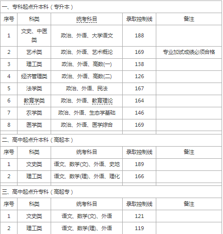 上海成人高考分數線要多少? 上海成人高考分數線要多少?