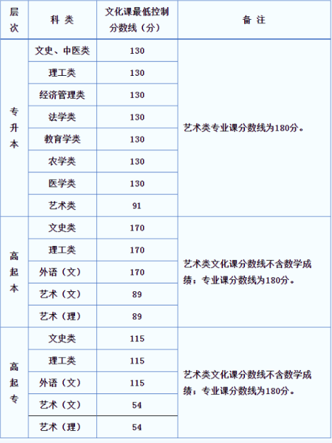 榆林市成人高考分數線是多少？