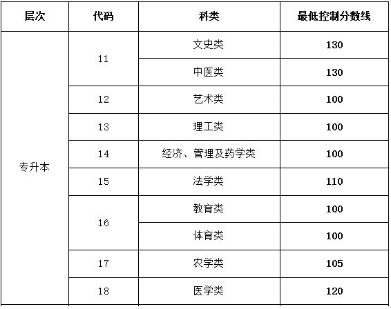 山東專升本成人高考分數線是多少？