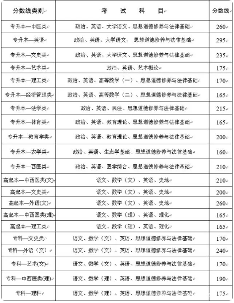 云南省成人高考錄取分數? 云南省成人高考錄取分數?