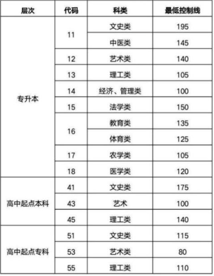 聊城成人高考分數線要多少? 聊城成人高考分數線要多少?