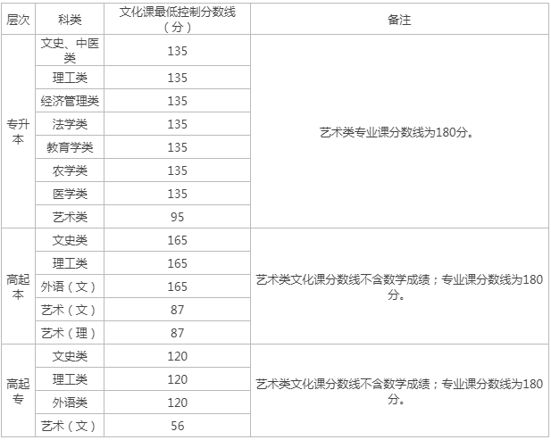 韓城市成人高考分數線是多少? 韓城市成人高考分數線是多少?