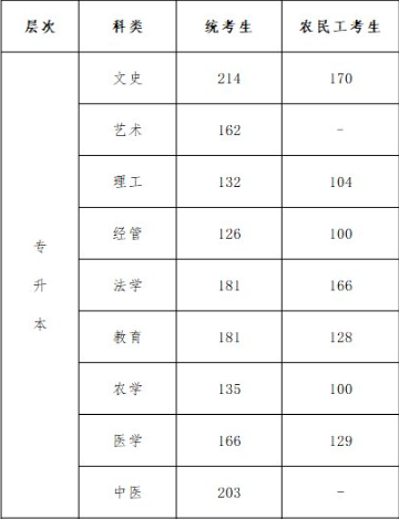 專升本河北省成人高考錄取線? 專升本河北省成人高考錄取線?