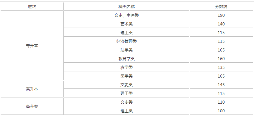 甘肅去年成人高考分數線是多少? 甘肅去年成人高考分數線是多少?