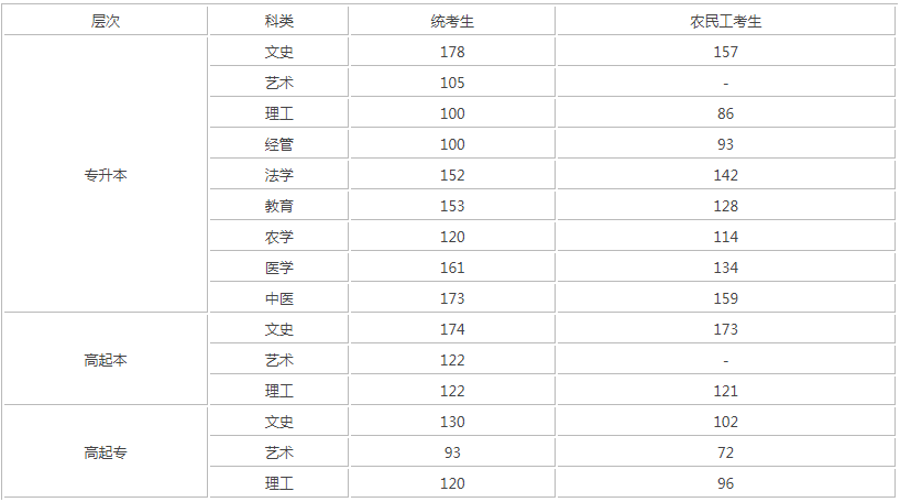 往年河北成人高考錄取分數線? 往年河北成人高考錄取分數線?