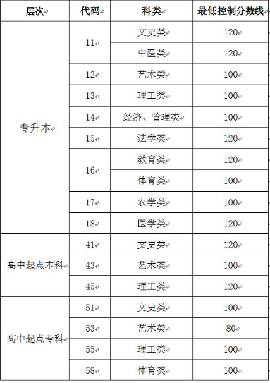 山東成人高考錄取分數線？