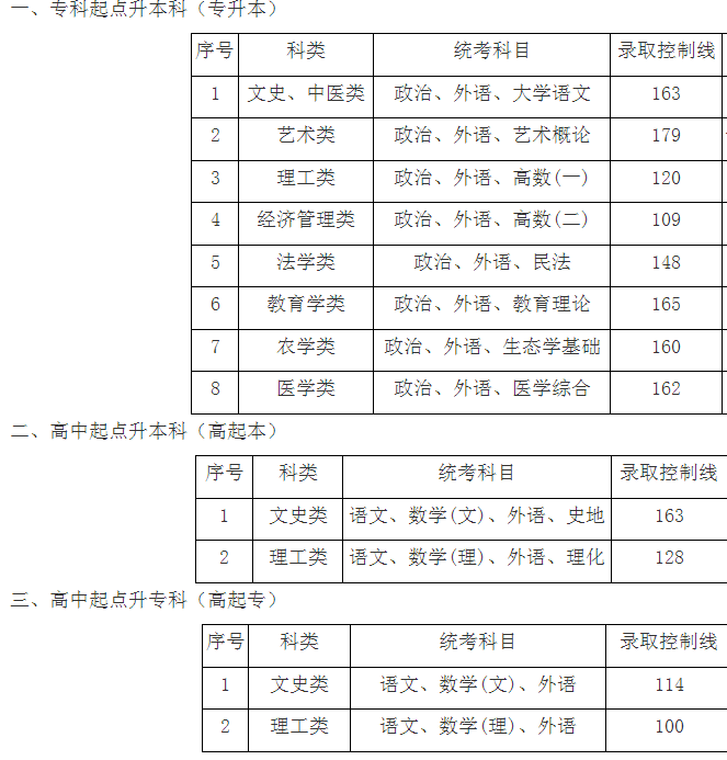 上海成人高考錄取分數線是多少？