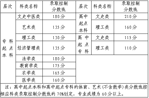 福建省成人高考提檔線是多少? 福建省成人高考提檔線是多少?