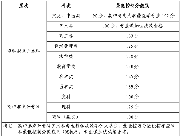 西寧成人高考往年錄取分數線是多少？