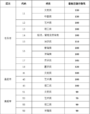 沂源2023成人高考分數線？