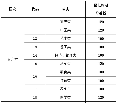 煙臺成人高考專升本錄取分數線是多少？