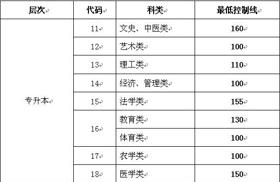 山東專升本成人高考分數線? 山東專升本成人高考分數線?