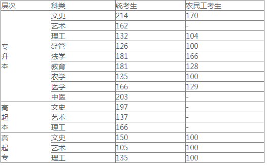 河北多少分可以錄取成人高考？