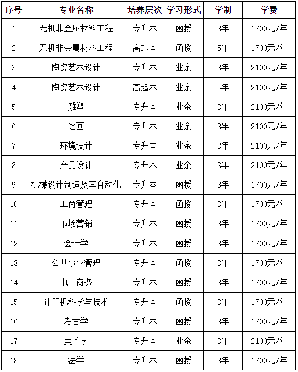 景德鎮陶瓷大學2024年學歷繼續教育招生簡章