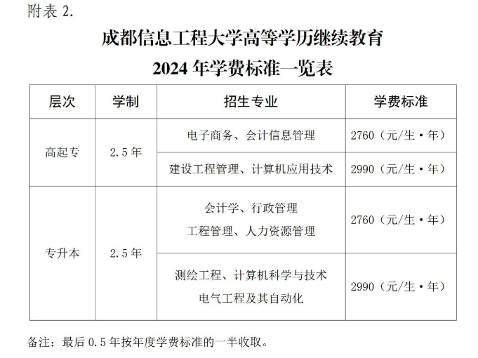 成都信息工程大學高等學歷繼續教育2024年招生簡章