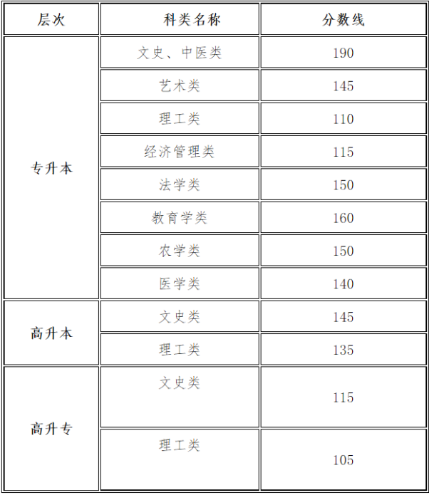 甘肅省成人高考錄取需要多少分？