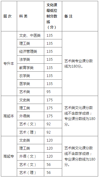 陜西成人高考多少分進行錄取? 陜西成人高考多少分進行錄取?