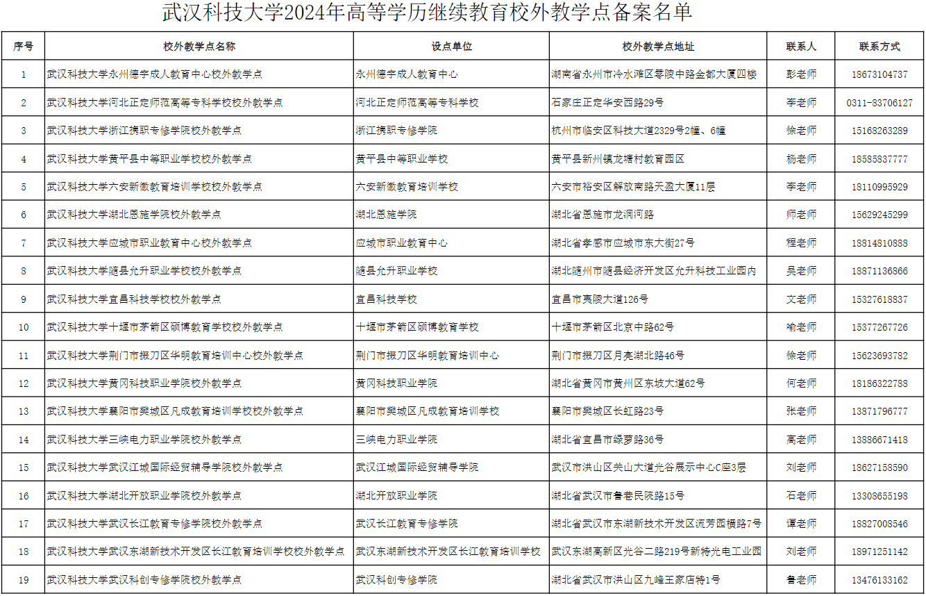 武漢科技大學2024年高等學歷繼續教育校外教學點備案名單
