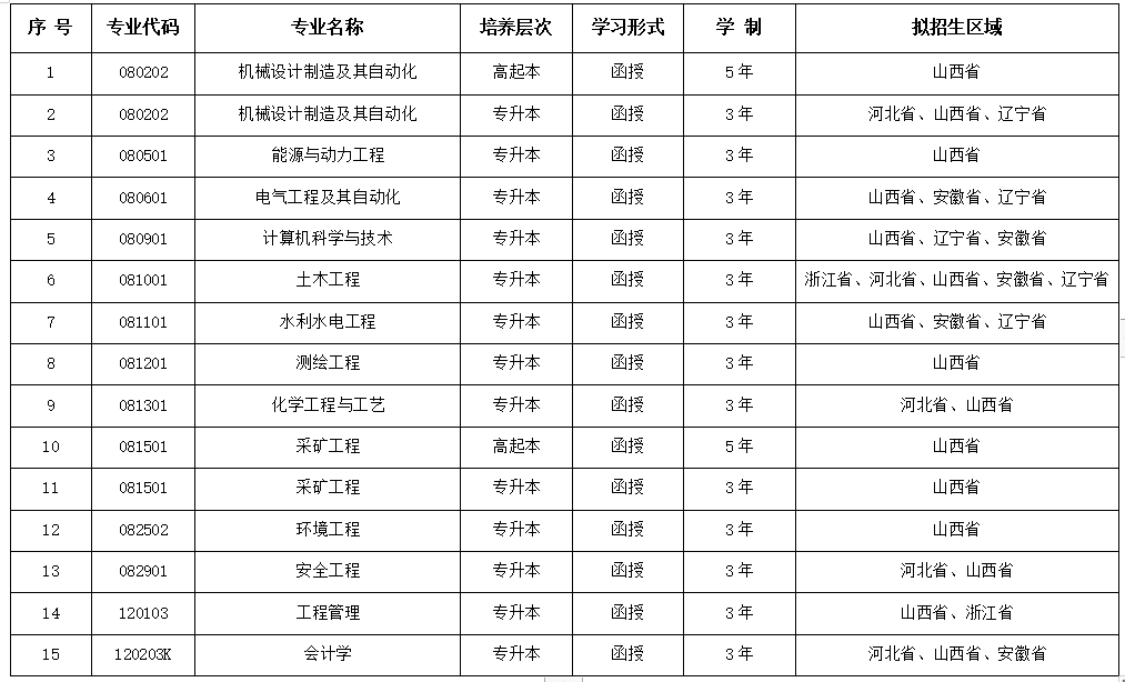 太原理工大學高等學歷繼續教育招生簡介