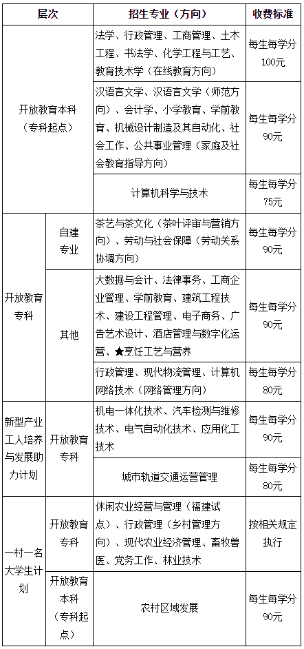福建開放大學本科讀幾年？專業有哪些？